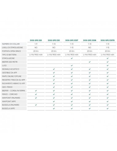DOGTRACE X30TB COLLARE AGGIUNTIVO GPS BEEPER + MODULO ADDESTRAMENTO DOGTRACE X30TB COLLARE AGGIUNTIVO GPS BEEPER + MODULO ADDESTRAMENTO